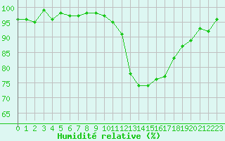 Courbe de l'humidit relative pour Bellefontaine (88)
