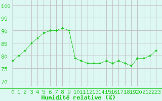Courbe de l'humidit relative pour Aytr-Plage (17)