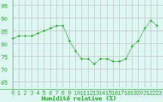 Courbe de l'humidit relative pour Dunkerque (59)