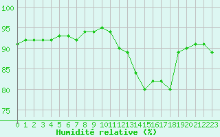 Courbe de l'humidit relative pour Liefrange (Lu)