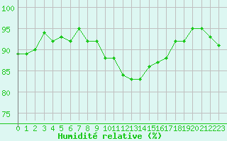 Courbe de l'humidit relative pour Le Talut - Belle-Ile (56)