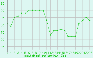 Courbe de l'humidit relative pour Cherbourg (50)