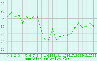 Courbe de l'humidit relative pour Ile Rousse (2B)