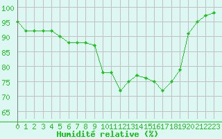 Courbe de l'humidit relative pour Deauville (14)