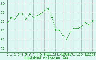 Courbe de l'humidit relative pour Gurande (44)