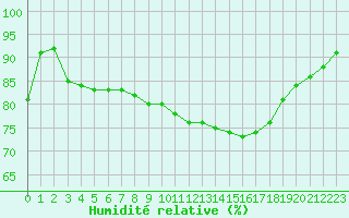 Courbe de l'humidit relative pour Limoges (87)