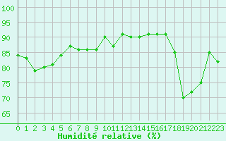 Courbe de l'humidit relative pour Le Mans (72)