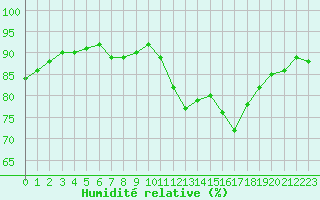 Courbe de l'humidit relative pour Guidel (56)