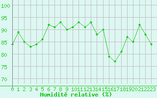 Courbe de l'humidit relative pour Kernascleden (56)