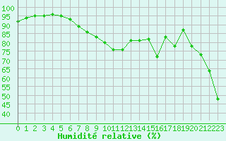 Courbe de l'humidit relative pour Porquerolles (83)