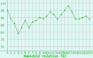 Courbe de l'humidit relative pour Croisette (62)