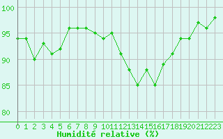 Courbe de l'humidit relative pour Bulson (08)