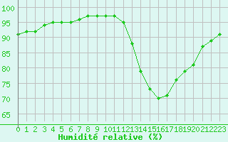 Courbe de l'humidit relative pour Izegem (Be)