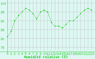 Courbe de l'humidit relative pour Lannion (22)