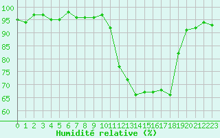 Courbe de l'humidit relative pour Saint-Julien-en-Quint (26)