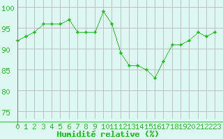 Courbe de l'humidit relative pour Thoiras (30)