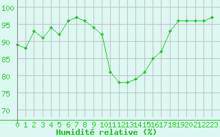Courbe de l'humidit relative pour Bordeaux (33)