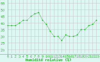 Courbe de l'humidit relative pour Bourges (18)