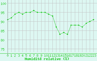 Courbe de l'humidit relative pour Bridel (Lu)