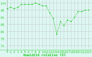 Courbe de l'humidit relative pour Guret Saint-Laurent (23)