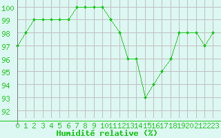 Courbe de l'humidit relative pour Nancy - Essey (54)