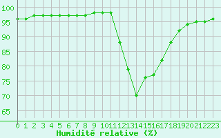 Courbe de l'humidit relative pour Liefrange (Lu)