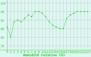 Courbe de l'humidit relative pour Plussin (42)