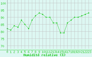 Courbe de l'humidit relative pour Bourg-Saint-Maurice (73)