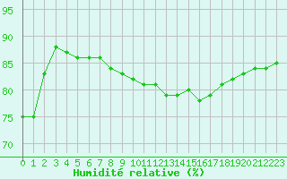 Courbe de l'humidit relative pour Douzy (08)