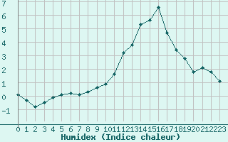 Courbe de l'humidex pour Saint-Michel-Mont-Mercure (85)