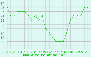 Courbe de l'humidit relative pour Variscourt (02)