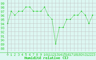 Courbe de l'humidit relative pour Bellefontaine (88)