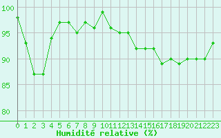 Courbe de l'humidit relative pour Ploeren (56)