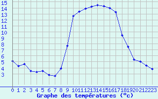 Courbe de tempratures pour Calvi (2B)