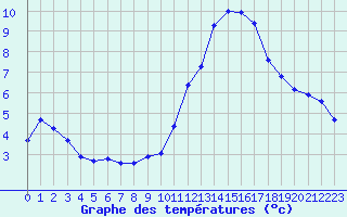 Courbe de tempratures pour Castellbell i el Vilar (Esp)