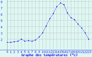 Courbe de tempratures pour Mcon (71)