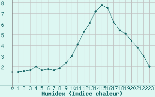 Courbe de l'humidex pour Mcon (71)