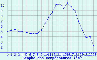 Courbe de tempratures pour Treize-Vents (85)