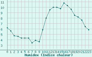 Courbe de l'humidex pour Angoulme - Brie Champniers (16)