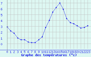 Courbe de tempratures pour Cambrai / Epinoy (62)