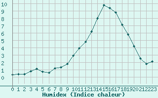 Courbe de l'humidex pour Bourg-en-Bresse (01)