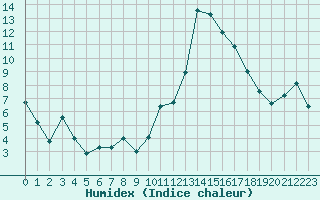 Courbe de l'humidex pour Saint-Girons (09)