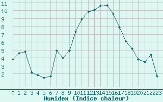 Courbe de l'humidex pour Orly (91)