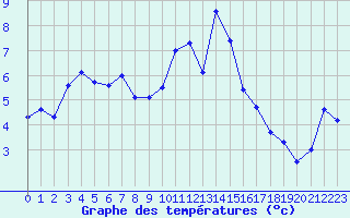 Courbe de tempratures pour Quimper (29)