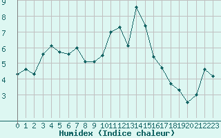 Courbe de l'humidex pour Quimper (29)