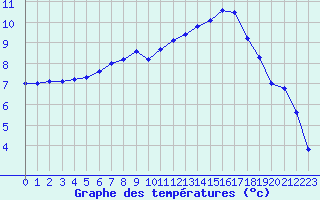 Courbe de tempratures pour La Roche-sur-Yon (85)