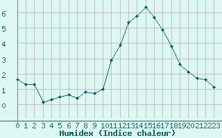 Courbe de l'humidex pour Sausseuzemare-en-Caux (76)