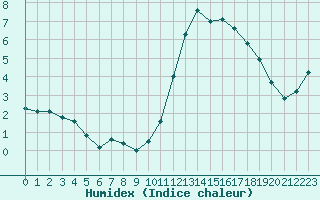 Courbe de l'humidex pour Treize-Vents (85)