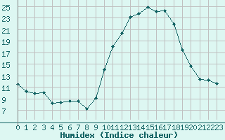 Courbe de l'humidex pour Gros-Rderching (57)