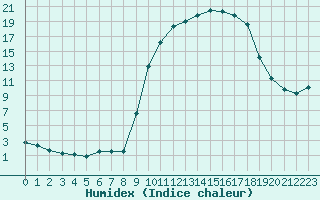 Courbe de l'humidex pour Saint-Amans (48)